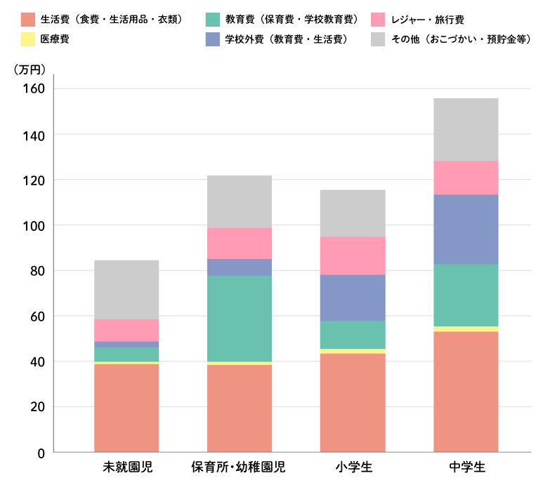 子育て費用額のグラフ