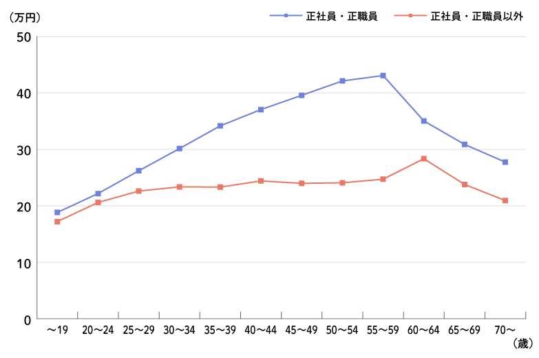 正社員と非正規雇用の賃金月額グラフ
