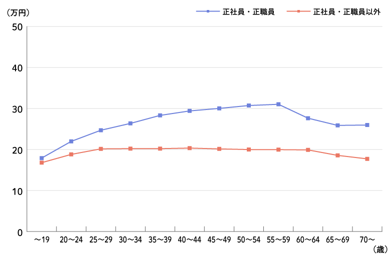 正社員と非正規雇用の月額賃金を年齢別に比較したグラフ
