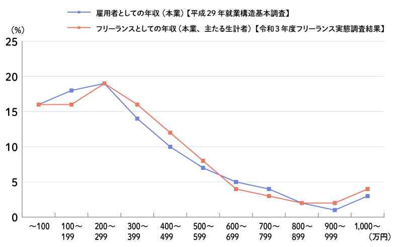 フリーランスの年収のグラフ