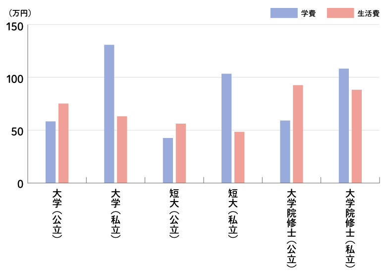 進学の費用（学費・生活費）のグラフ
