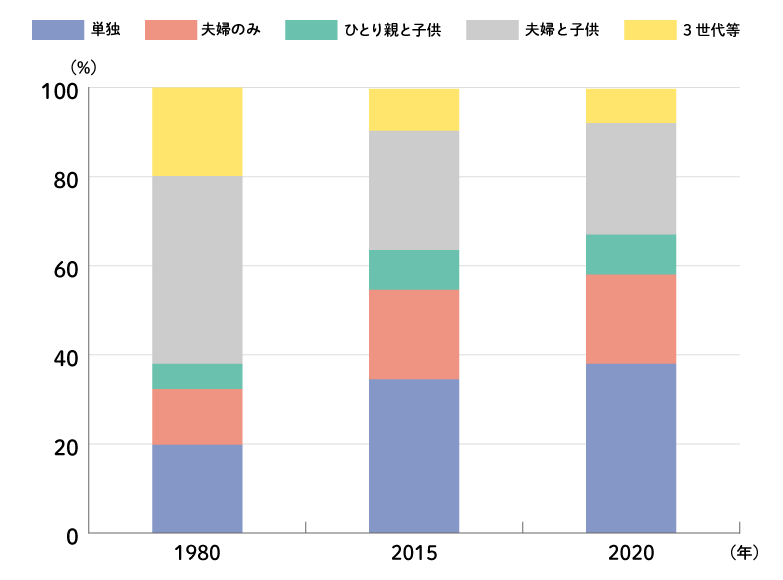 1980年、2015年、2020年の家族構成の比較のグラフ