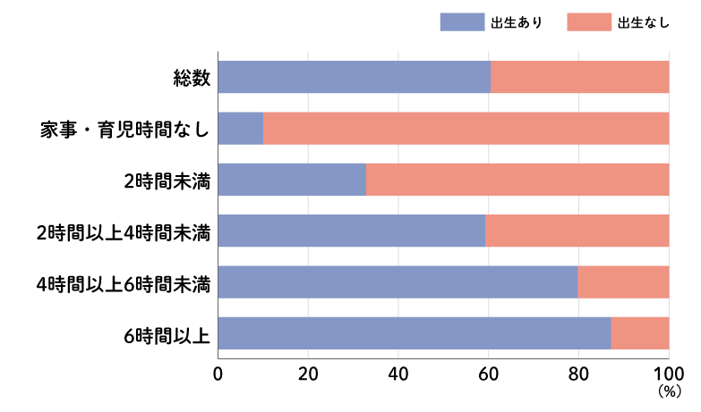 夫の休日の家事・育児時間別にみた第2子以降の出生の状況のグラフ