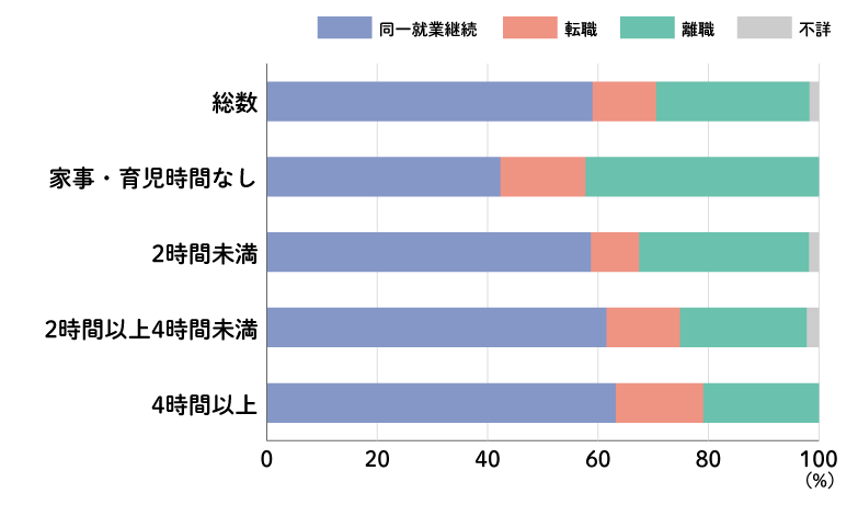 夫の平日の家事・育児時間別にみた出産後の妻の就業継続の状況のグラフ