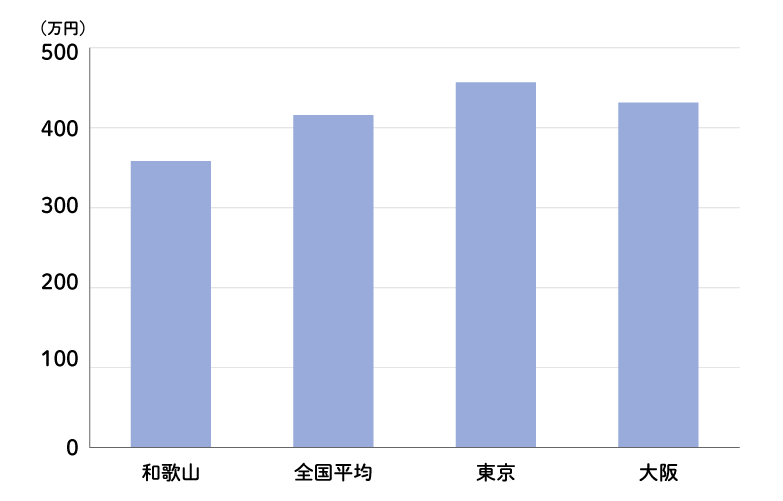 結婚費用の和歌山、大阪、首都圏の比較グラフ