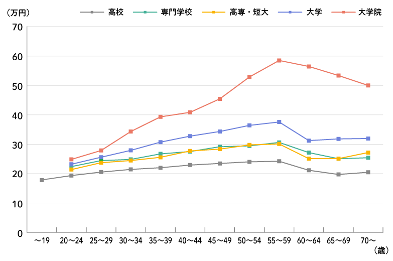 年代別平均収入月額（女性）グラフ