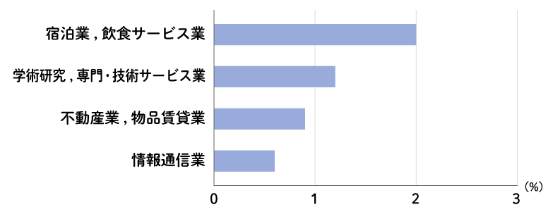 新規開業における業種のグラフ