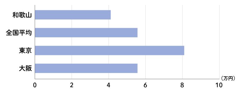 家賃平均月額のグラフ