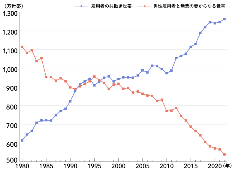 共働き世帯数と専業主婦世帯数の推移のグラフ