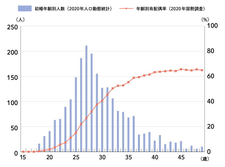 和歌山県の女性の初婚年齢のグラフ