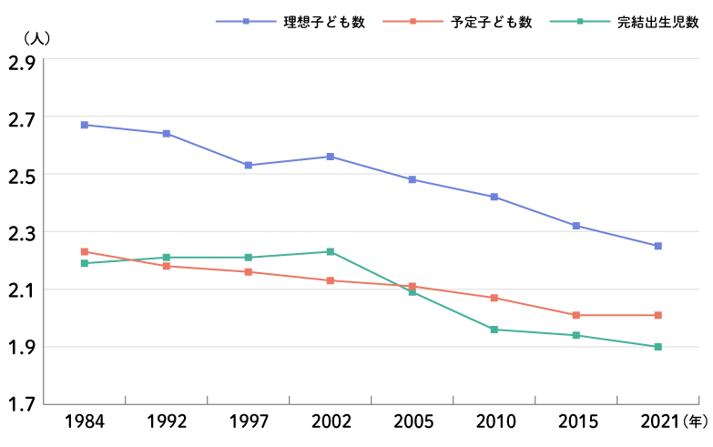 理想・予定のこども数と出生児数のグラフ
