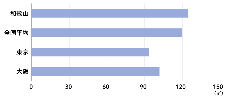 持ち家の平均延べ面積のグラフ