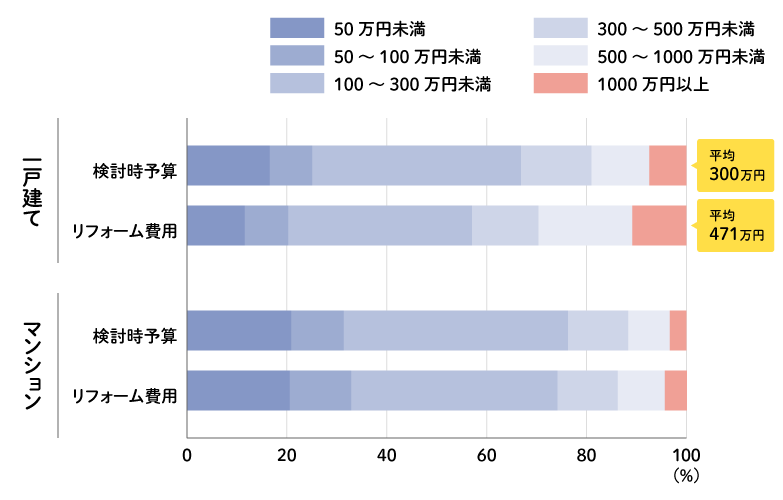 一戸建て・マンション別リフォーム時の予算・費用（実施者）のグラフ
