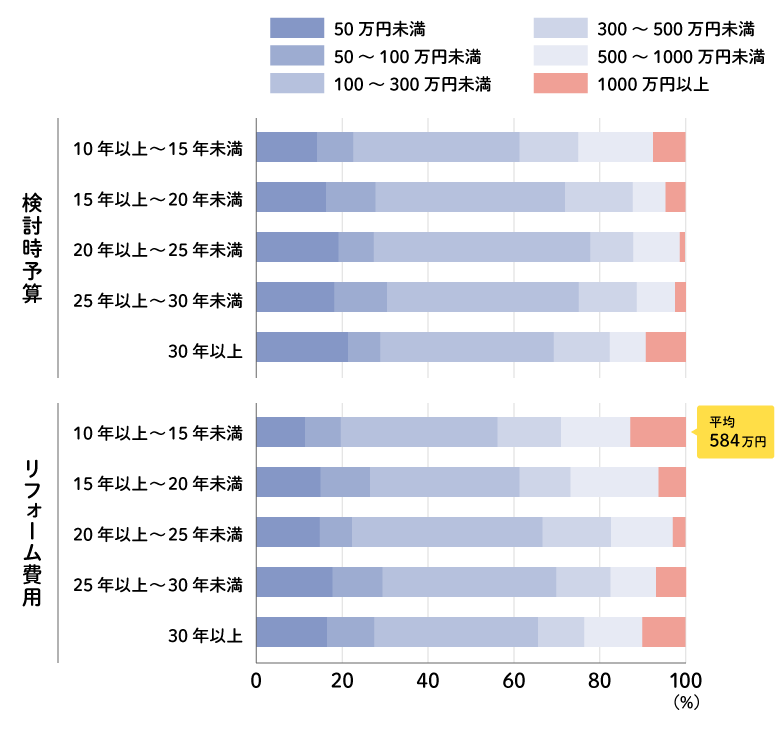 築後年数別リフォーム時の予算・費用（実施者）のグラフ